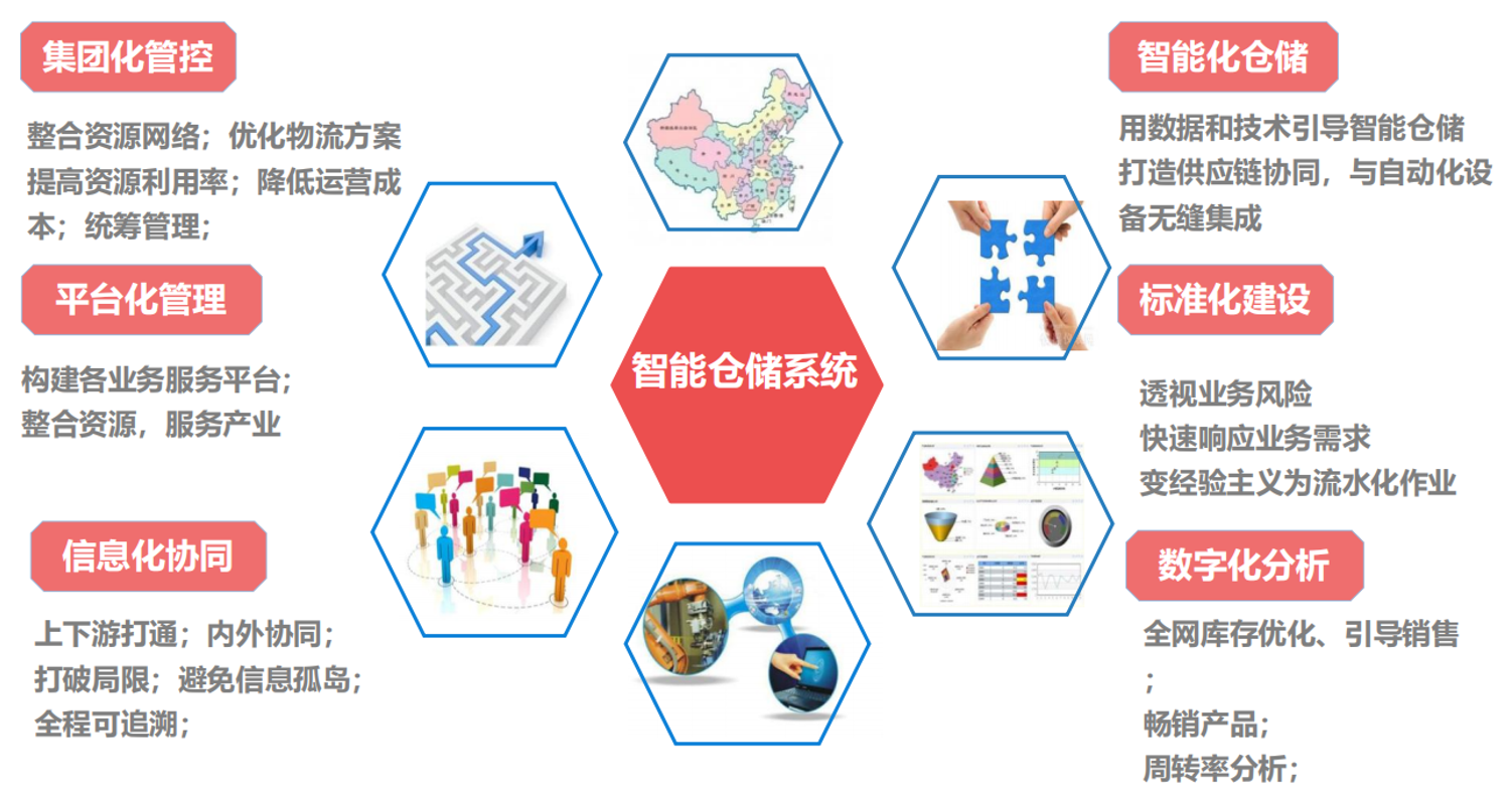 倉(cāng)儲(chǔ)系統(tǒng)